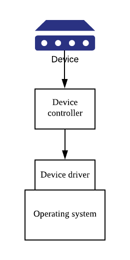 device controller