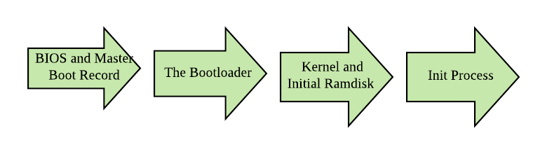 how-computer-boots-series-part-1d-init-process-distributed-systems