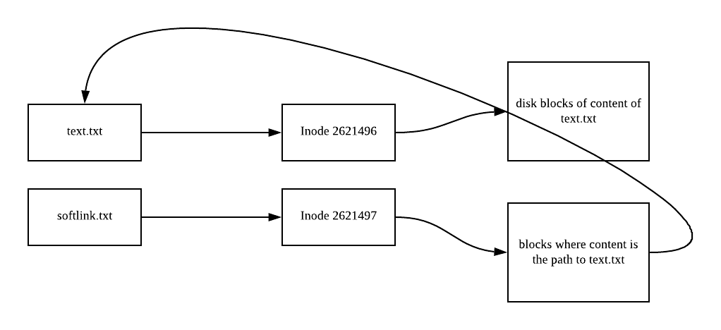 softlink