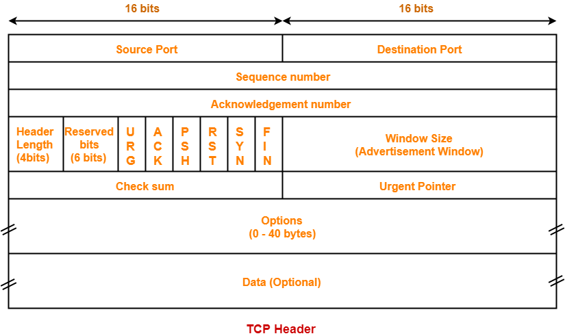 TCP transition state