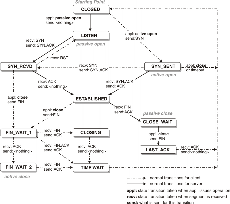 TCP transition state