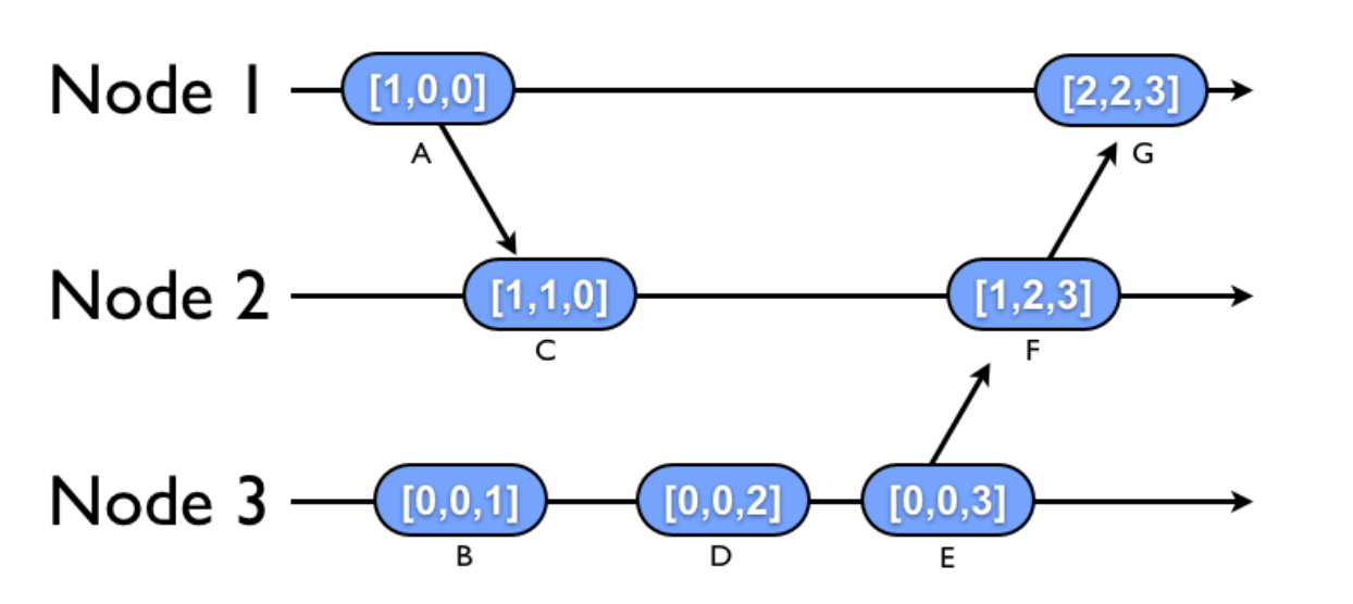 Logical clock algorithms Distributed Systems