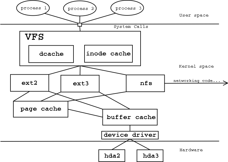 the-linux-virtual-file-system-distributed-systems